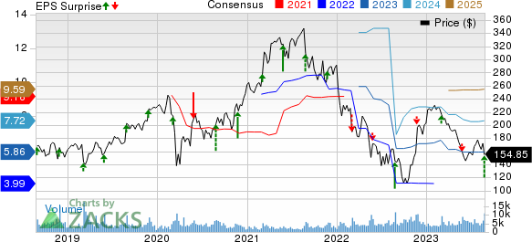 Burlington Stores, Inc. Price, Consensus and EPS Surprise