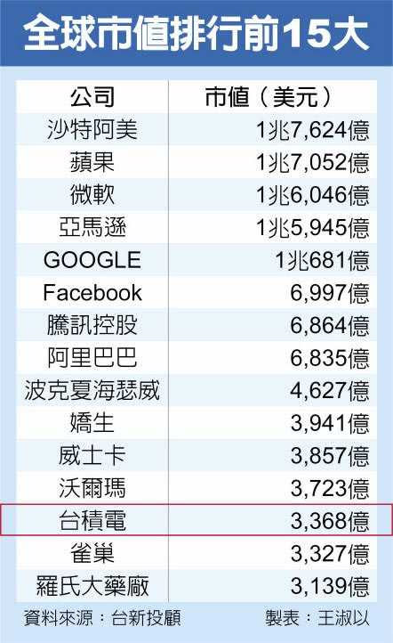 全球市值排行前15大