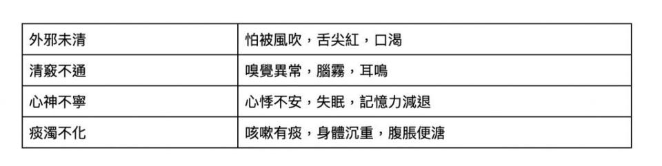 以下利用簡單圖表為大家呈現新冠肺炎痊癒後最常見的各種後遺症：