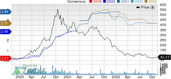 Zoom Video Communications, Inc. Price and Consensus