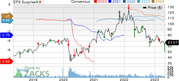 Live Nation Entertainment, Inc. Price, Consensus and EPS Surprise