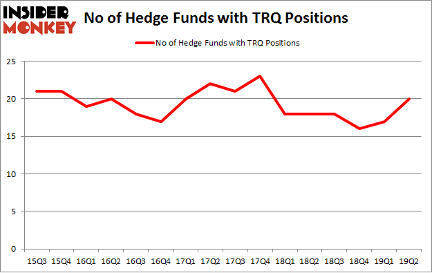 No of Hedge Funds with TRQ Positions