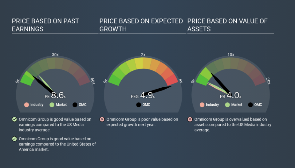 NYSE:OMC Price Estimation Relative to Market, March 19th 2020