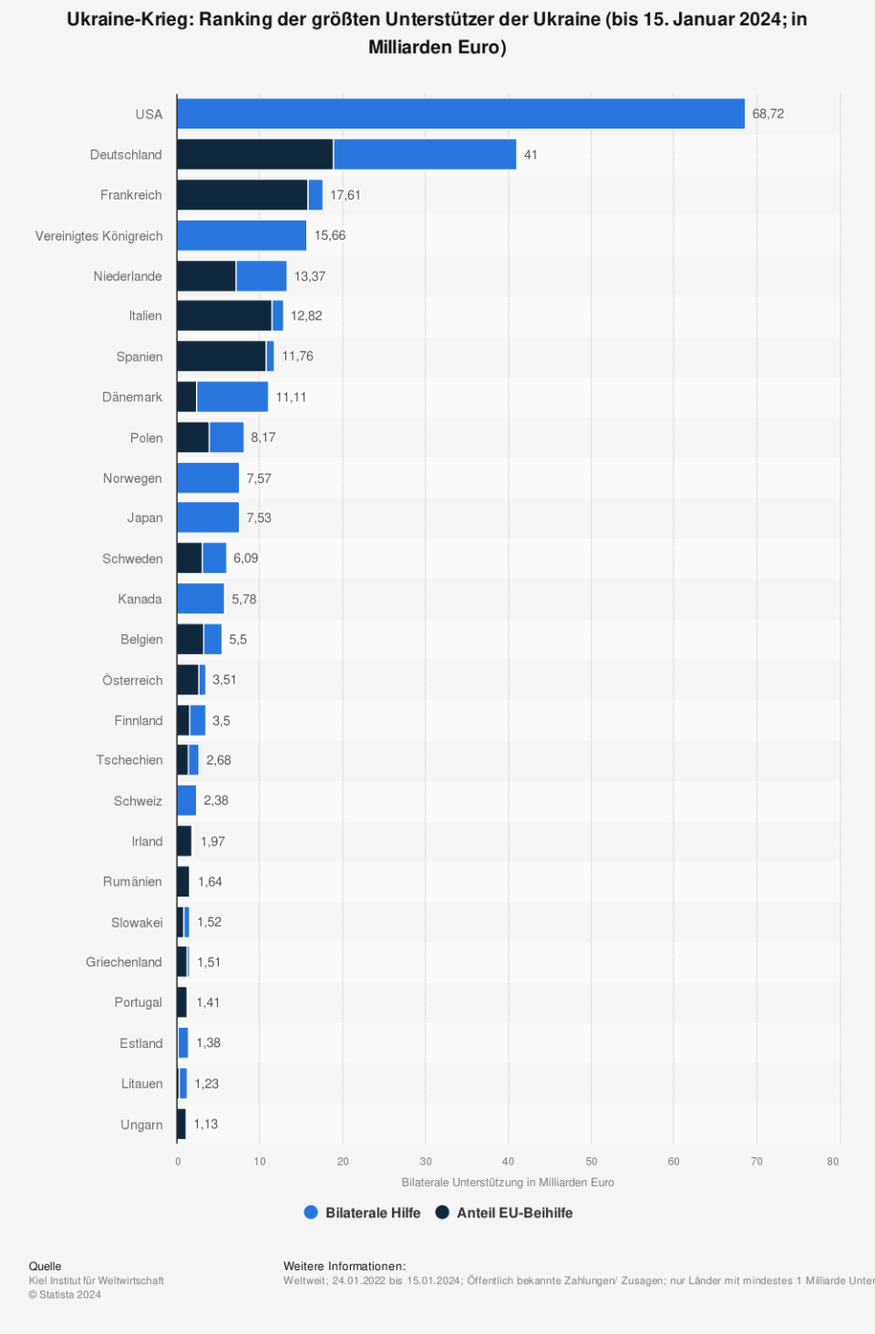 Statistik: Ukraine-Krieg: Ranking der größten Unterstützer der Ukraine (bis 31. Juli 2023; in Milliarden Euro) | Statista