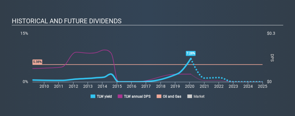 LSE:TLW Historical Dividend Yield, January 28th 2020