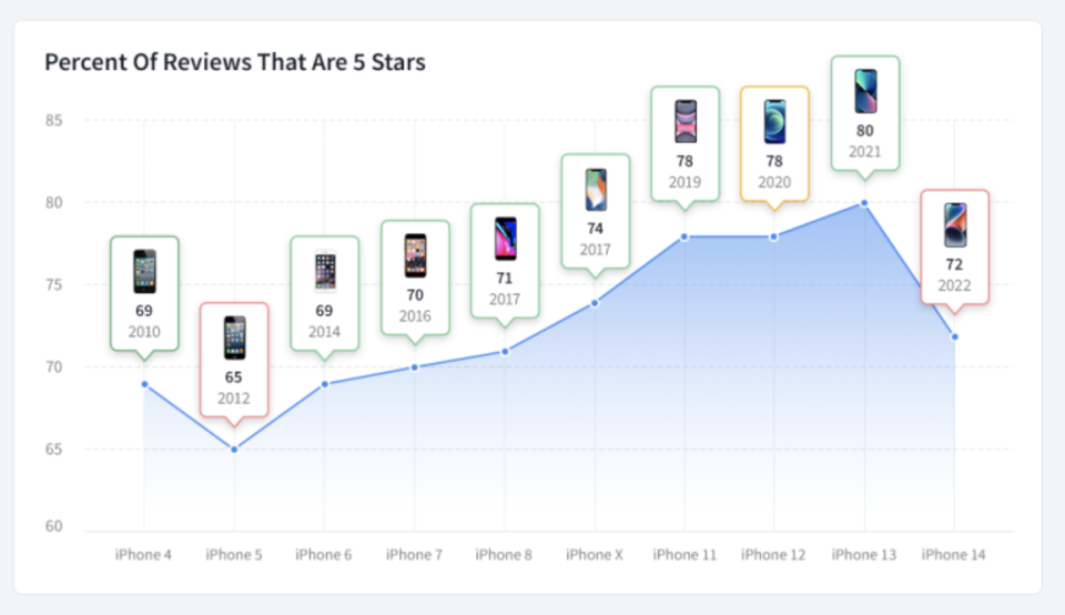 iPhone4用家評價的5星比例下滑了8個百分點至72%