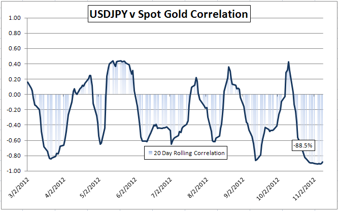 Gold-Forex_Correlations_11102012_Gold_Watches_Dollar_Euro_Watches_Europe_body_Picture_1.png, Gold-Forex Correlations: Gold Watches US, Euro Watches Greece As Event Risk Looms