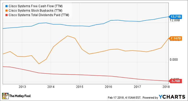 CSCO Free Cash Flow (TTM) Chart