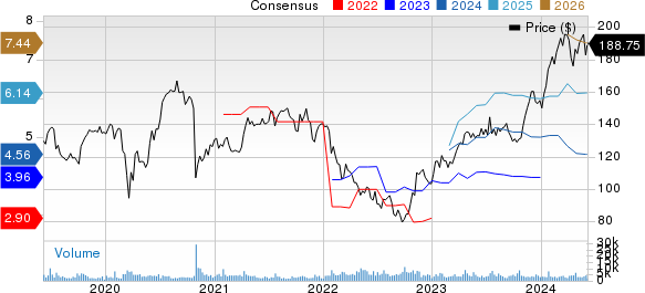 SAP SE Price and Consensus