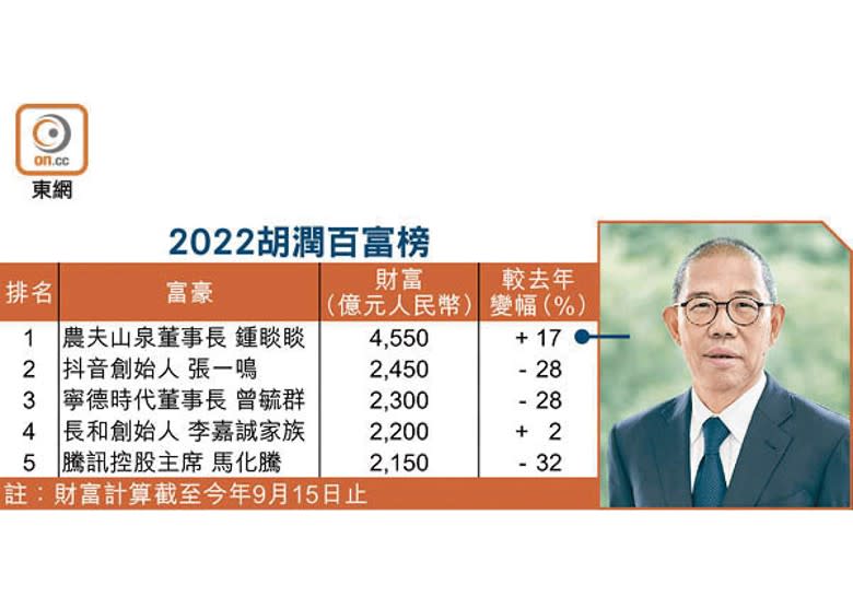 2022胡潤百富榜