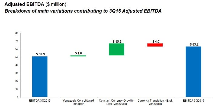 ARCO EBITDA