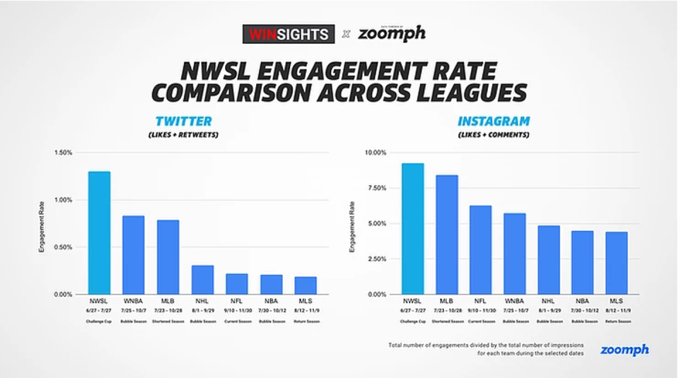 <span class="caption">Social Engagement Rates Across Professional Sports.</span> <span class="attribution"><span class="source">Winsights x Zoomph</span></span>