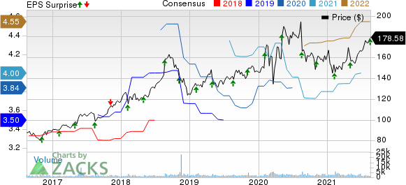 Jack Henry & Associates, Inc. Price, Consensus and EPS Surprise