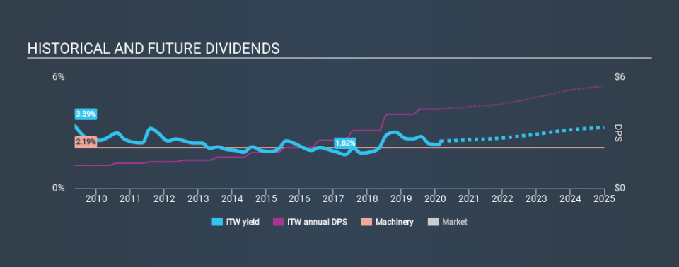 NYSE:ITW Historical Dividend Yield, March 2nd 2020