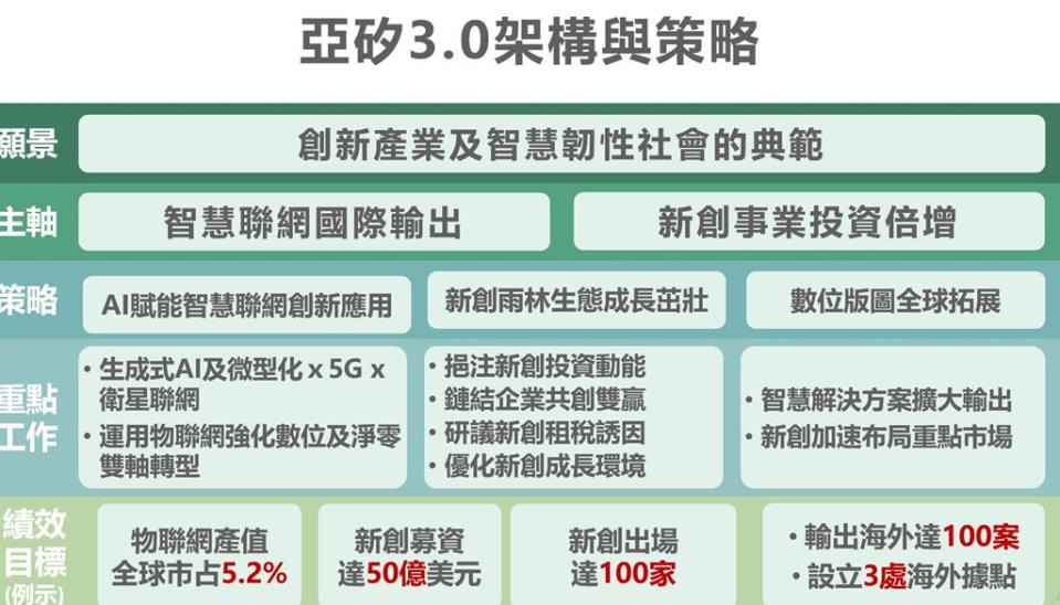 亞矽3.0架構與策略。圖／國發會提供