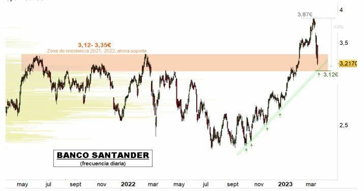 Banco Santander se hunde un 7% en Bolsa: soportes a vigilar