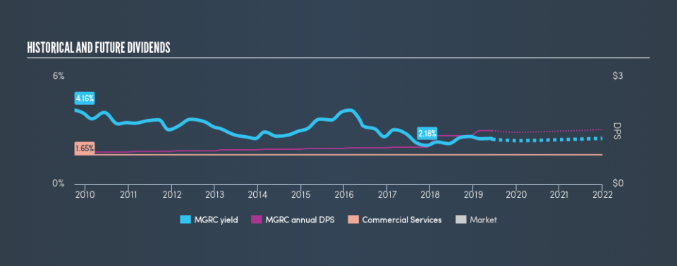 NasdaqGS:MGRC Historical Dividend Yield, June 11th 2019