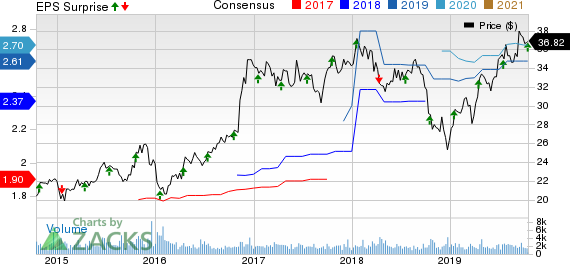 Washington Federal, Inc. Price, Consensus and EPS Surprise