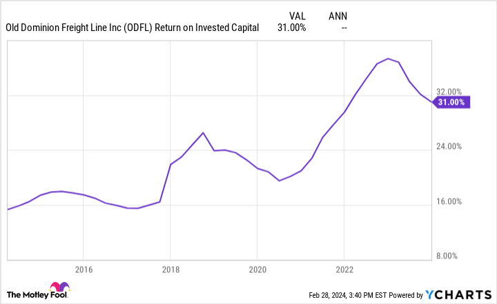 ODFL Return on Invested Capital Chart