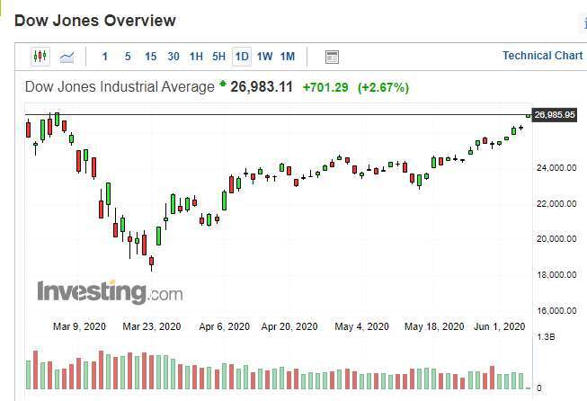 美股道瓊指數日k線圖(圖：Investing.com)