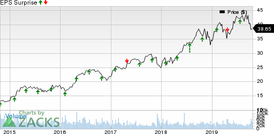 Boston Scientific Corporation Price and EPS Surprise