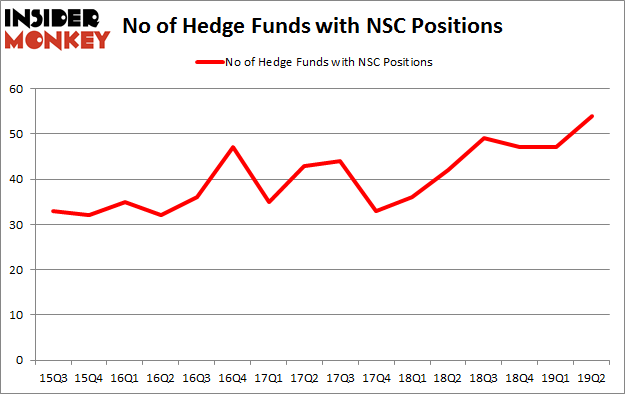 No of Hedge Funds with NSC Positions