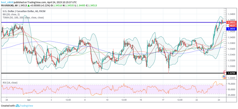 USDCAD 60 Min 24 April 2019