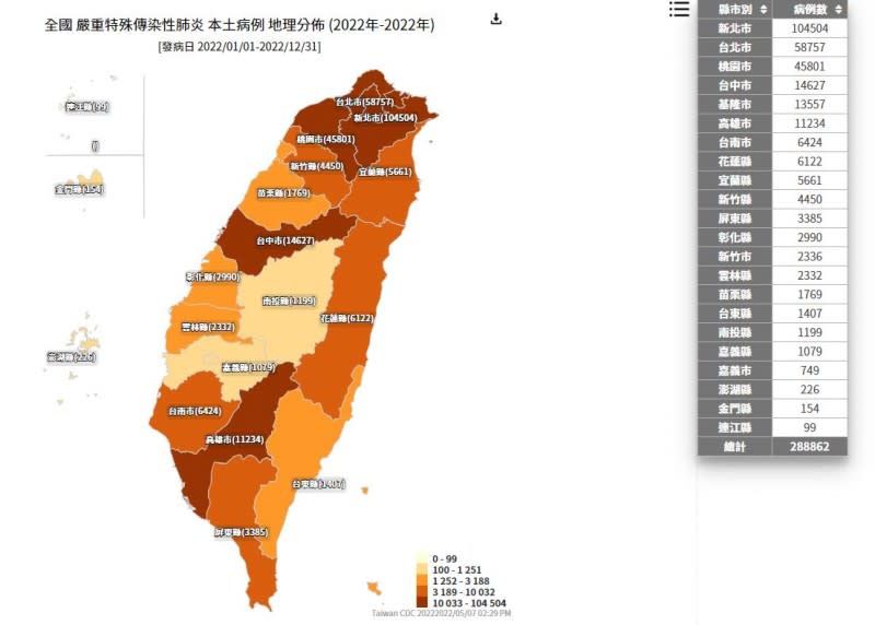 根據疾管署全國確診地圖顯示，新北市已經累積10萬4504例本土個案。（取自疾管署網站）