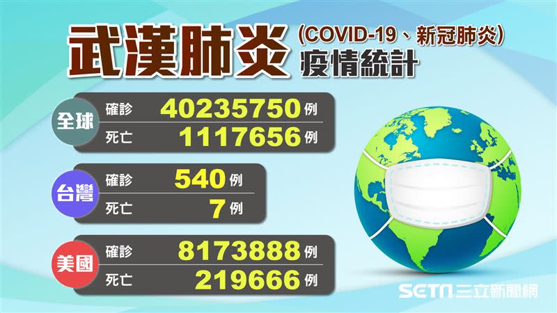 武漢肺炎在各國之間仍不斷增加確診數字。（圖／三立新聞網製圖）