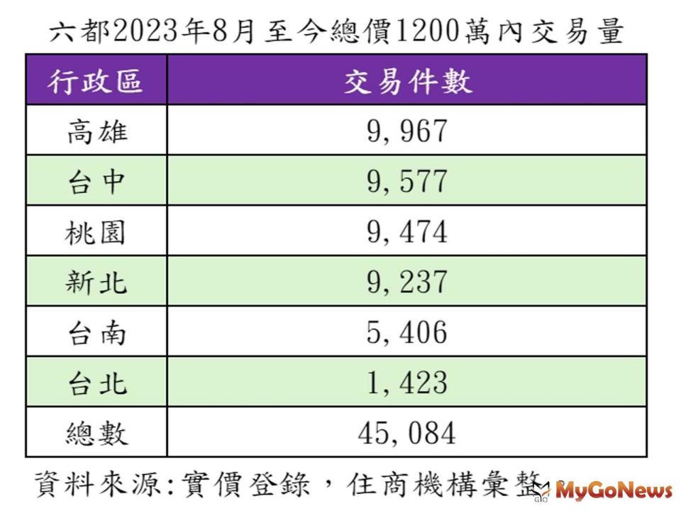 ▲新青安上路以來六都交易量表現。(表/住商機構提供)