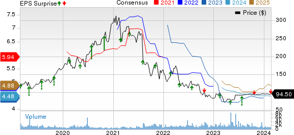 Amedisys, Inc. Price, Consensus and EPS Surprise