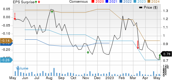 Westport Fuel Systems Inc. Price, Consensus and EPS Surprise