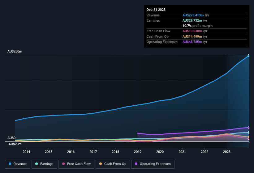 earnings-and-revenue-history