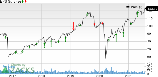 Yum Brands, Inc. Price and EPS Surprise