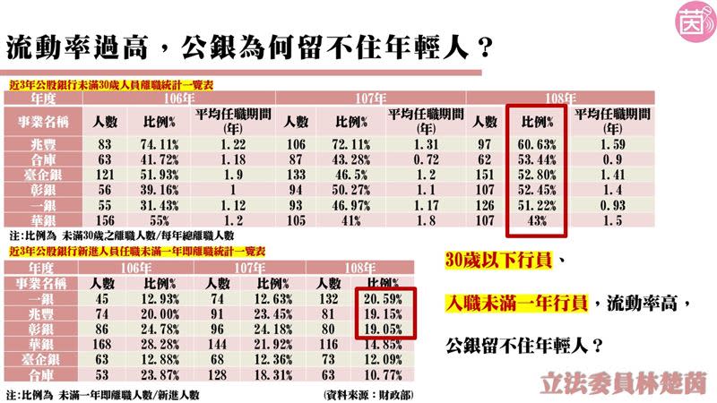 數據顯示每5個新進人員就有一個會離職，可以看出公股銀行留不住年輕人的事實。（圖／林楚茵辦公室提供）