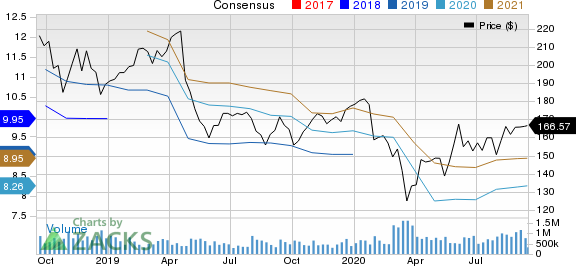 3M Company Price and Consensus