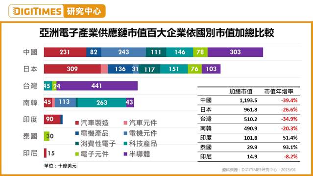 2022年亞洲電子產業供應鏈市值百大企業調查