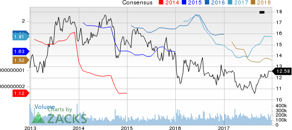 Ford Motor Company Price and Consensus