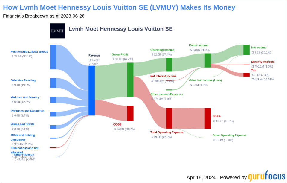 Lvmh Moet Hennessy Louis Vuitton SE's Dividend Analysis