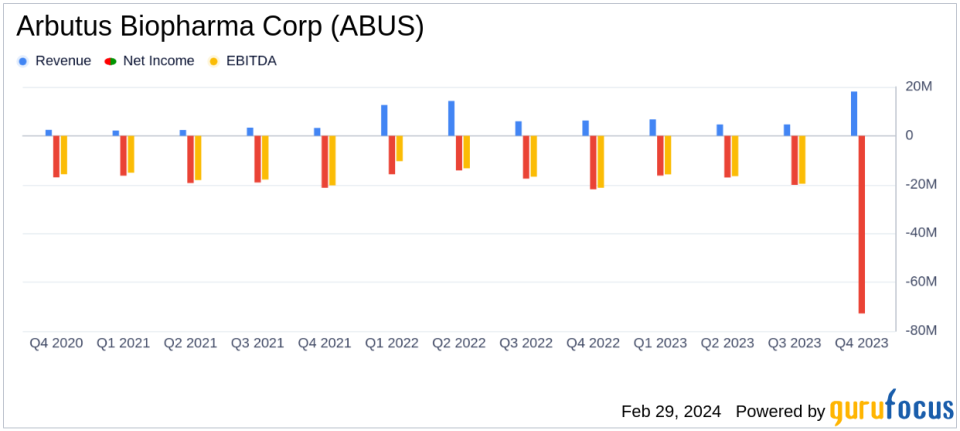 Arbutus Biopharma Corp (ABUS) Reports Year-End Financial Results and Progress in Clinical Trials