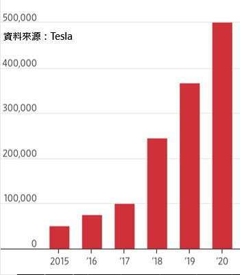 資料來源：Tesla