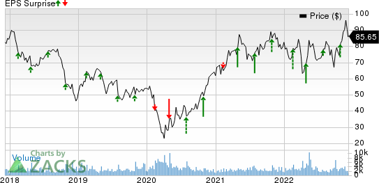 Ryder System, Inc. Price and EPS Surprise