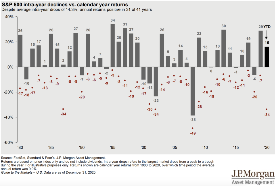 Most years see a market decline of more than 10% from peak to trough. But in more than three-quarters of years the stock market finishes the year higher than where it began. (Source: JP Morgan Asset Management)