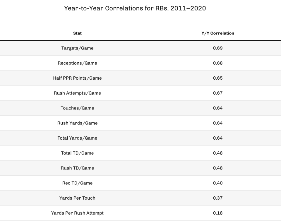 Year-to-year correlations for RBs, 2011-2020. (Photo by 4for4.com)