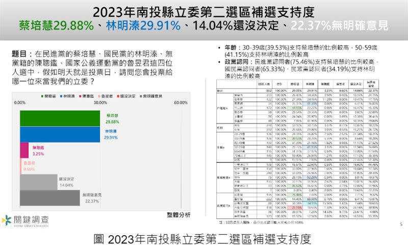 南投縣第二選區立委補選民調（圖／關鍵調查提供）