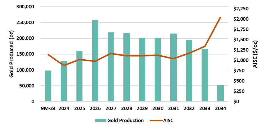 Orezone Gold Corporation