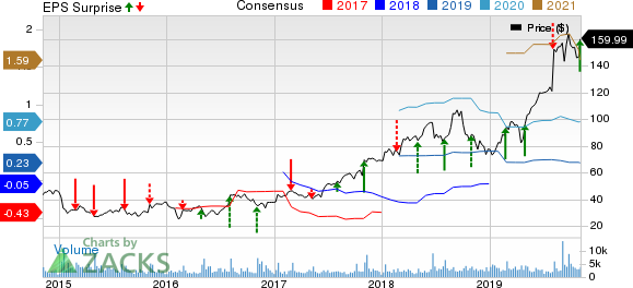 Insulet Corporation Price, Consensus and EPS Surprise