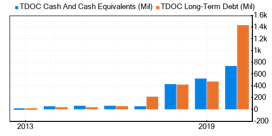 Teladoc Health Stock Appears To Be Modestly Overvalued