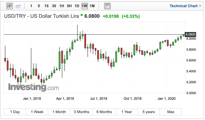 土耳其兌美元匯率週線走勢 (圖：Investing.com)