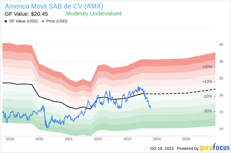 Unveiling America Movil SAB de CV (AMX)'s Value: Is It Really Priced Right? A Comprehensive Guide